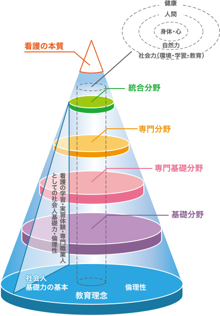 専門性・人間性・自己教育力・社会人基礎力